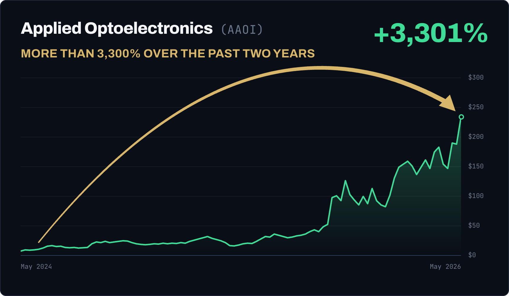 Applied Optoelectronics (AAOI) rose 3,301%, more than 3,300% over the past two years