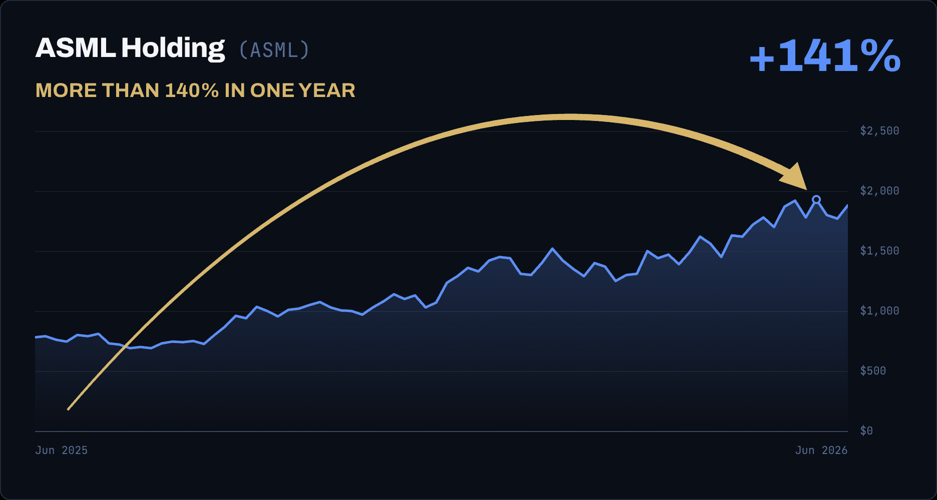 ASML Holding (ASML) rose 141%, more than 140% in one year