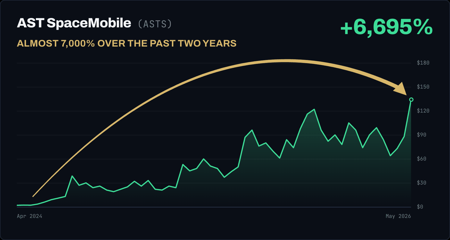 AST SpaceMobile (ASTS) rose 6,695%, almost 7,000% over the past two years