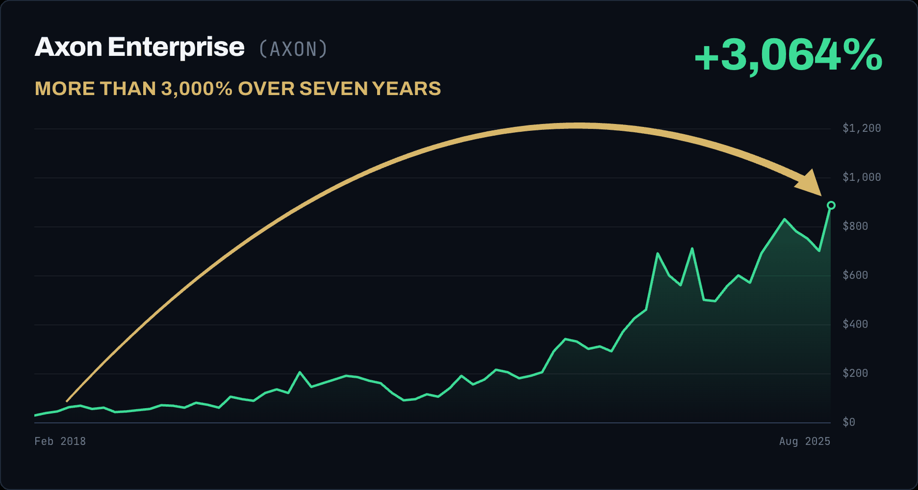 Axon Enterprise (AXON) rose 3,064%, more than 3,000% over seven years