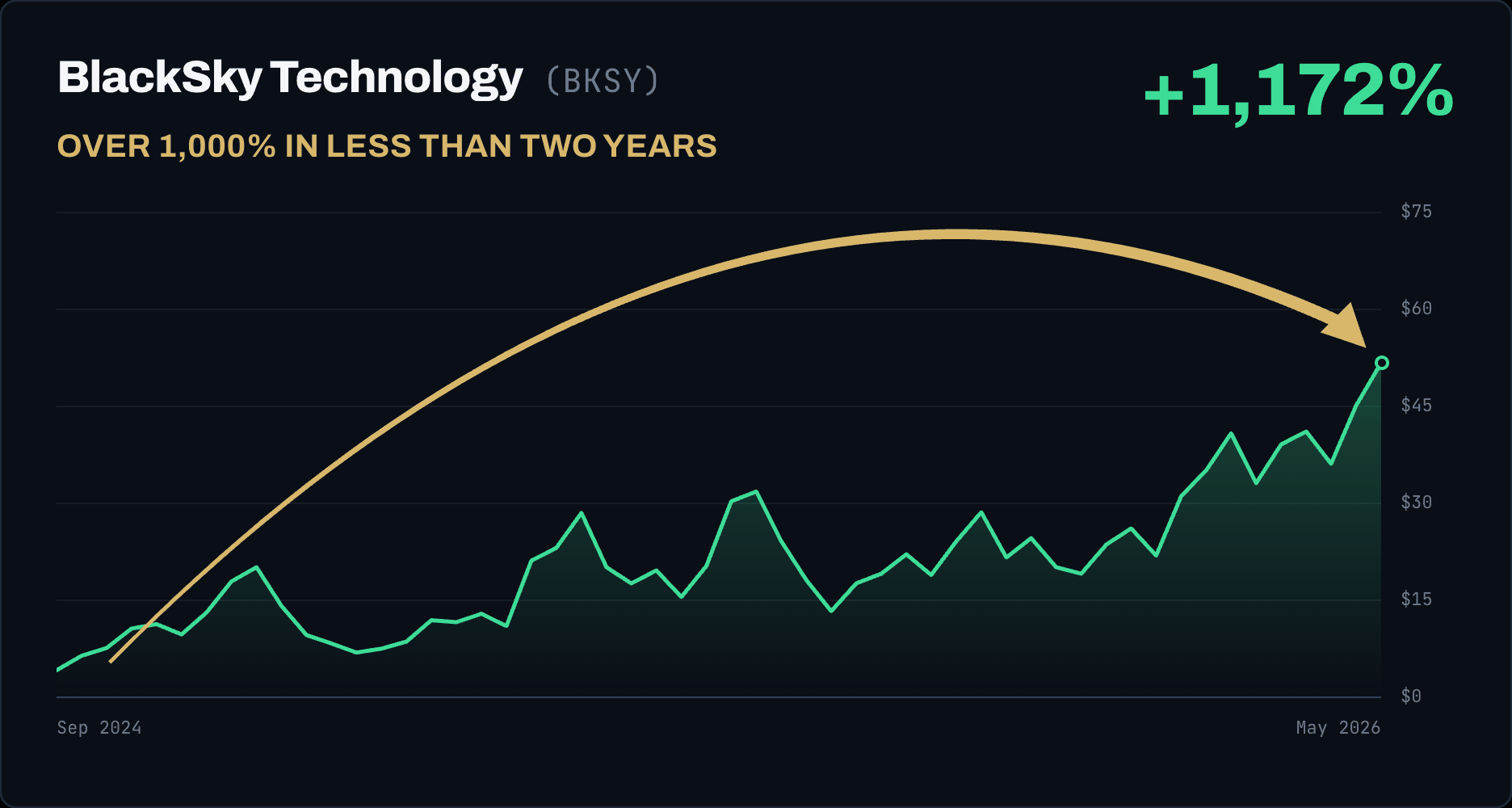 BlackSky Technology (BKSY) rose 1,172%, over 1,000% in less than two years