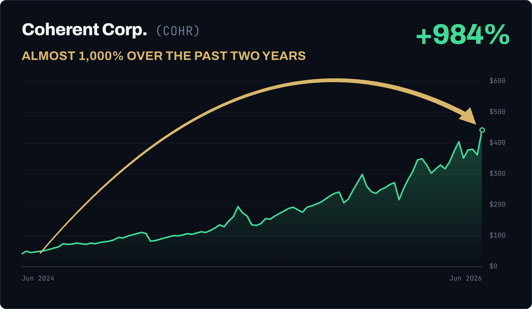Coherent (COHR) rose 984%, almost 1,000% over the past two years