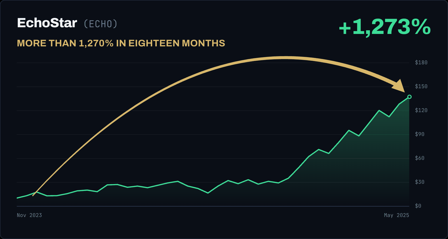 EchoStar (ECHO) rose 1,273%, more than 1,270% in eighteen months