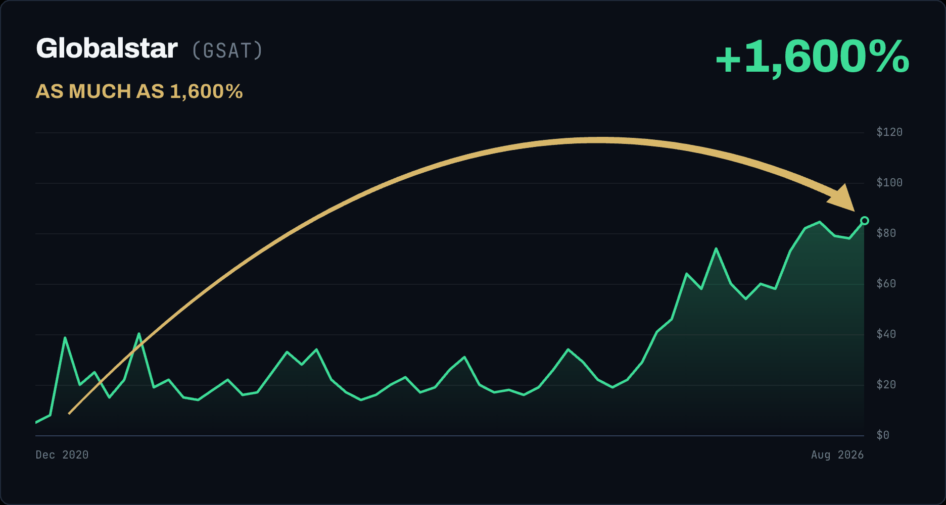 Globalstar (GSAT) rose 1,600%