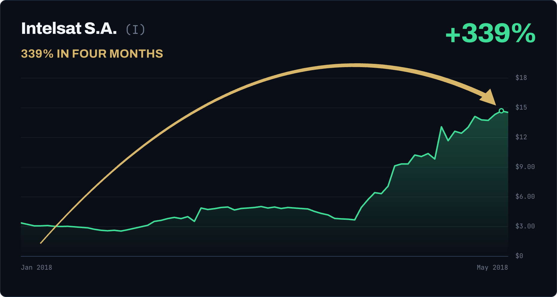 Intelsat S.A. (I) rose 339% in four months