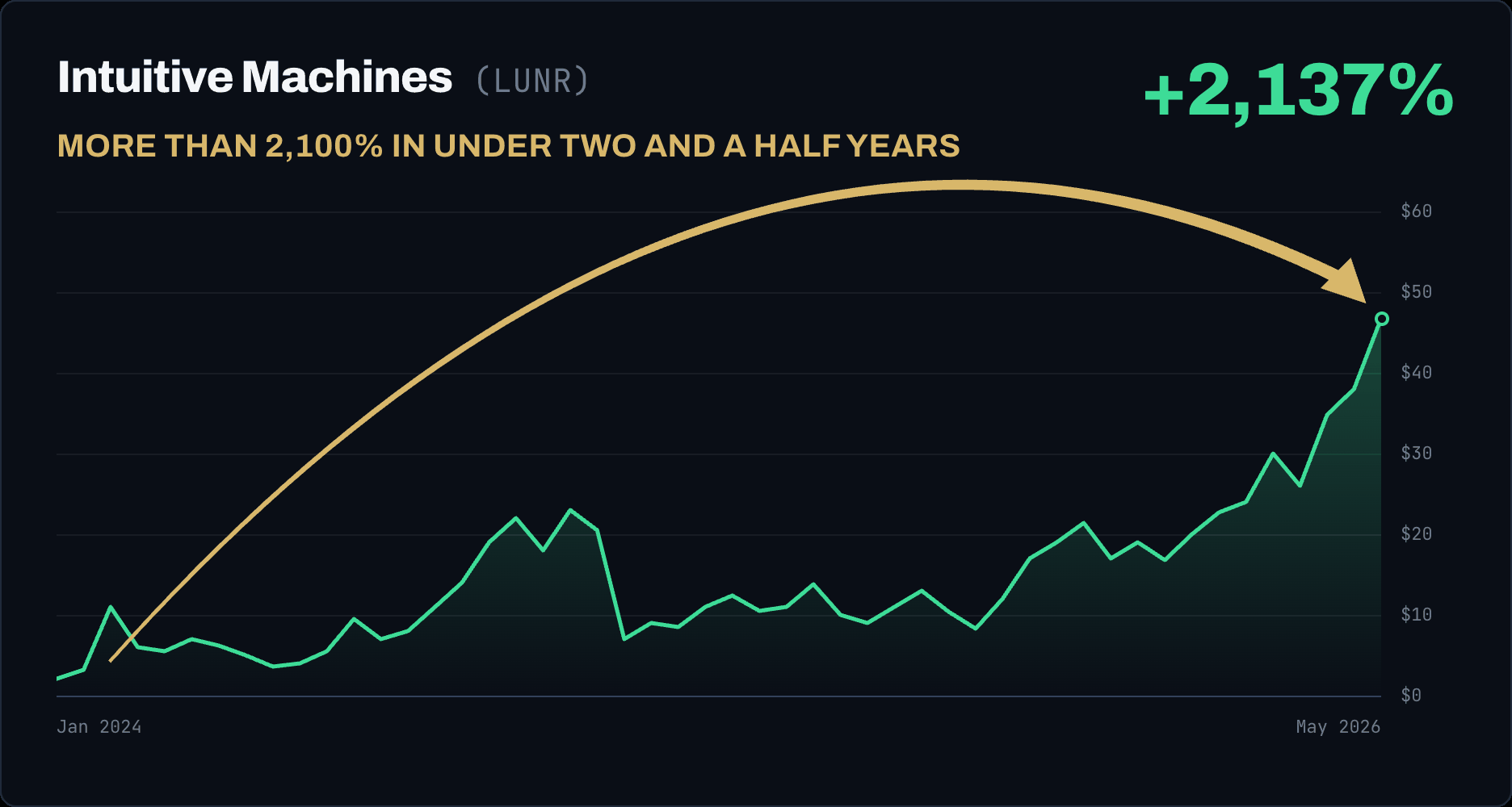 Intuitive Machines (LUNR) rose 2,137%, more than 2,100% in under two and a half years