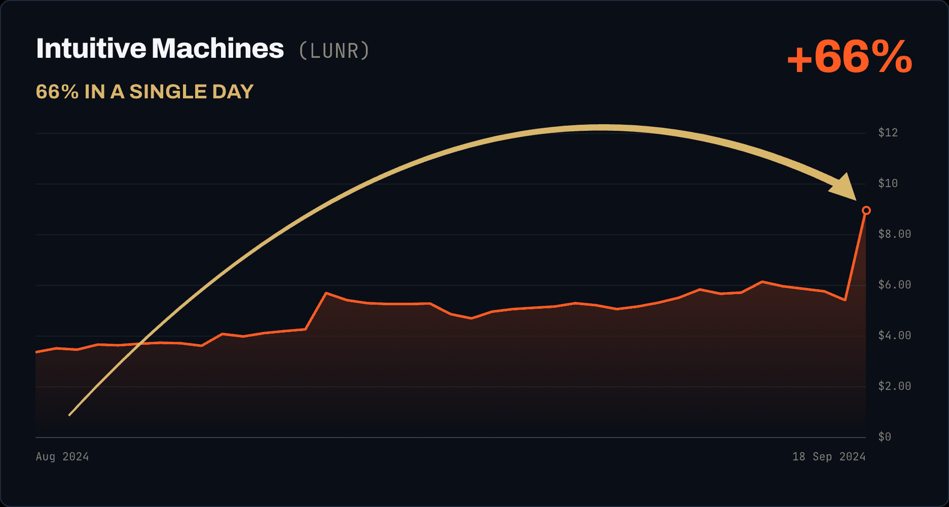 Intuitive Machines (LUNR) rose 66% in a single day