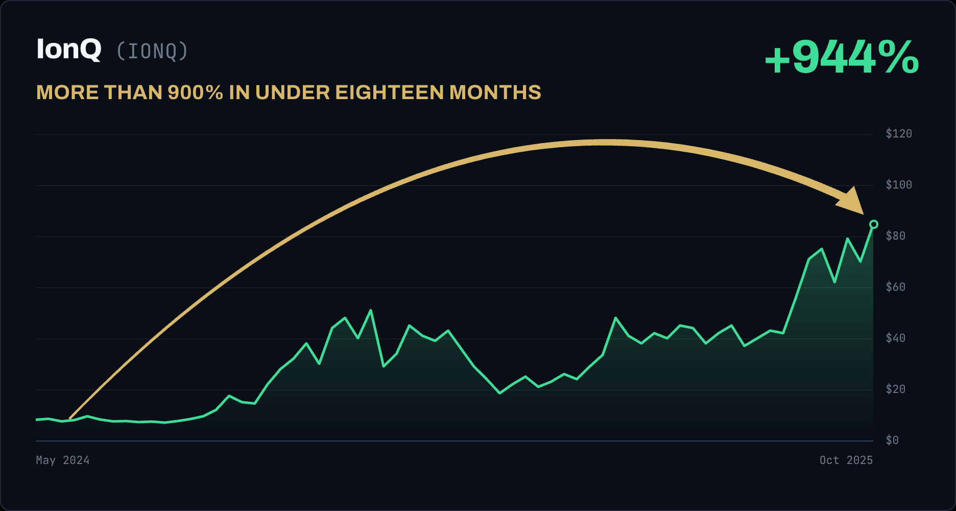 IonQ (IONQ) rose 944%, more than 900% in under eighteen months