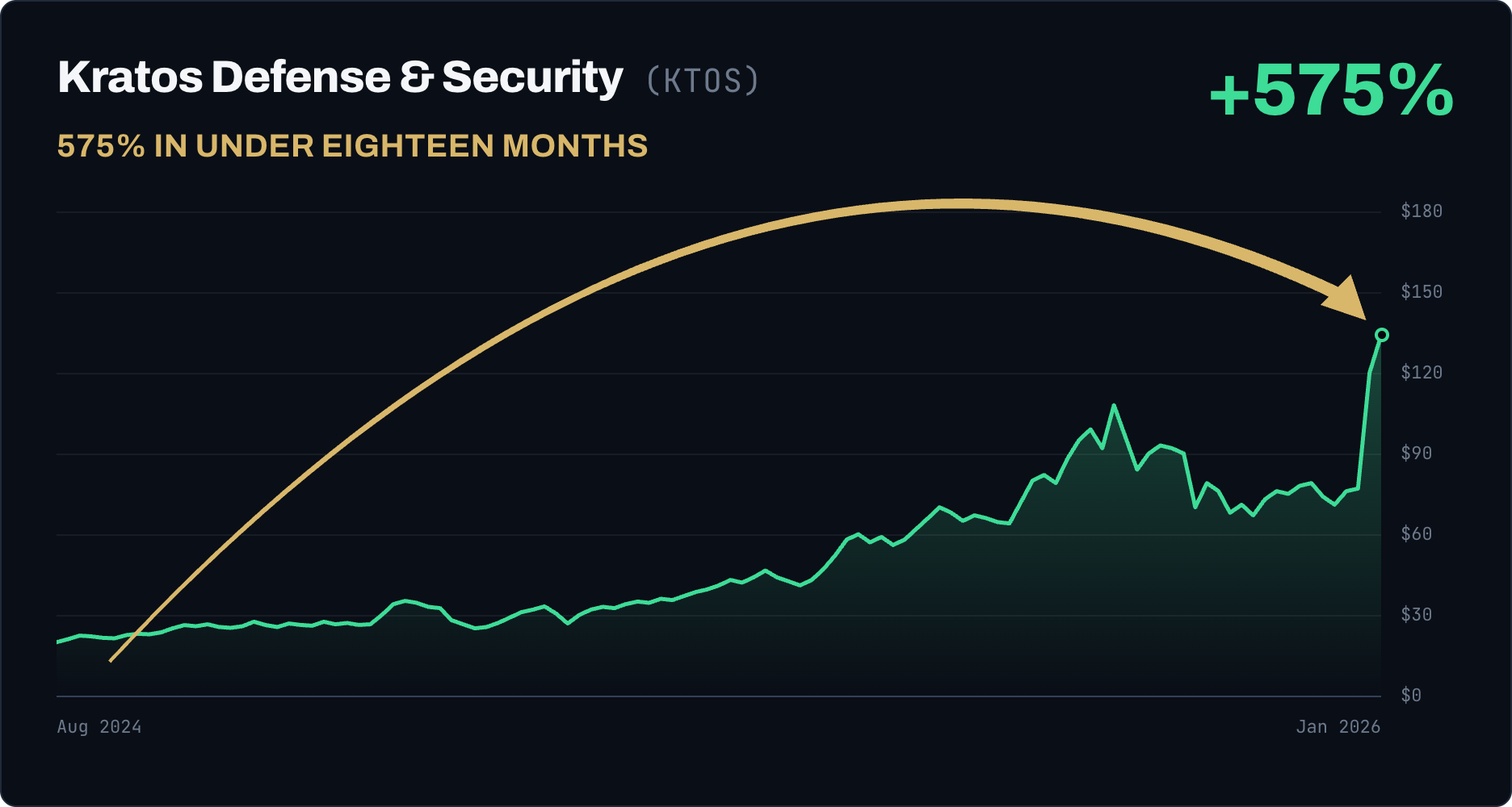 Kratos Defense & Security (KTOS) rose 575%
