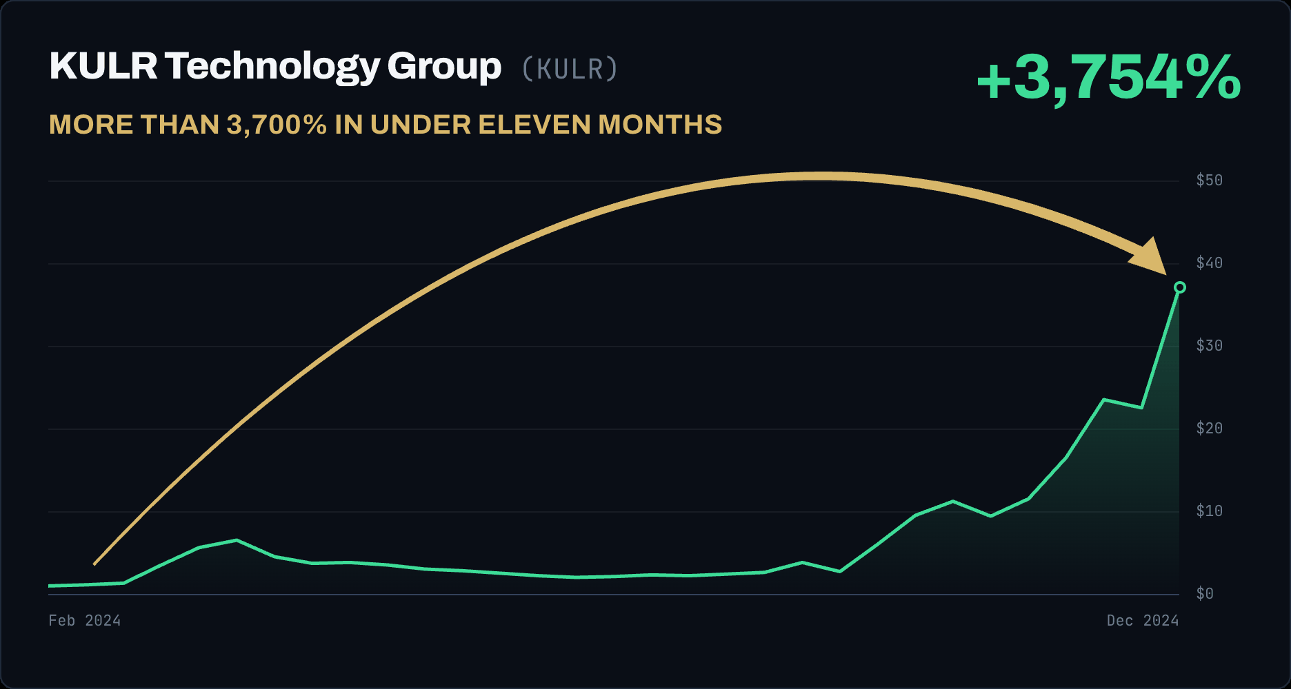 KULR Technology Group (KULR) rose 3,754%, more than 3,700% in under eleven months