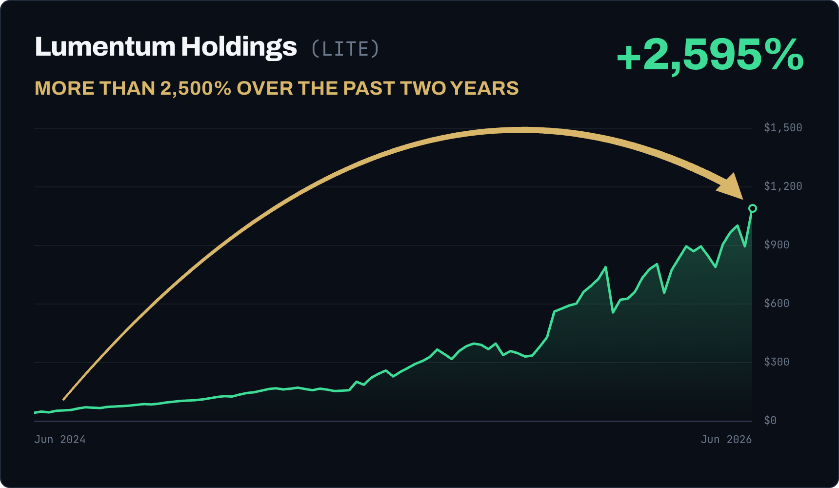 Lumentum Holdings (LITE) rose 2,595%, more than 2,500% over the past two years