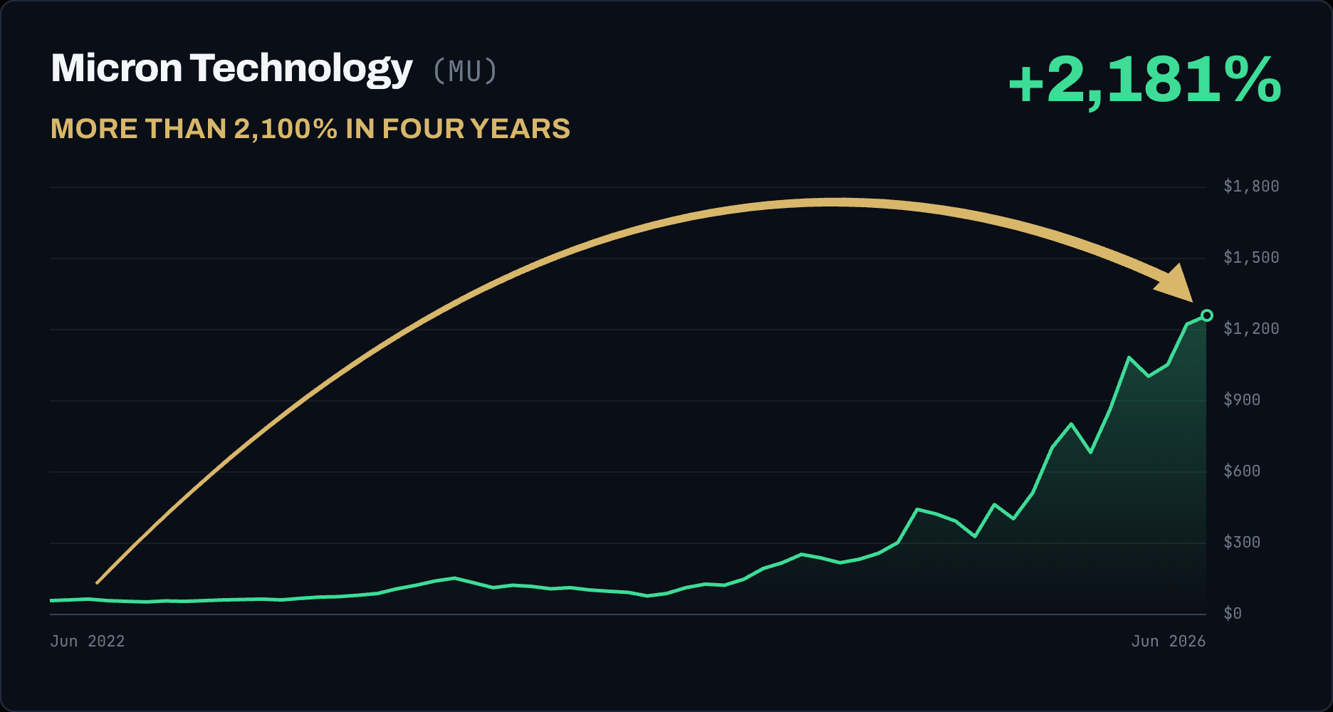 Micron Technology (MU) rose 2,181%, more than 2,100% in four years
