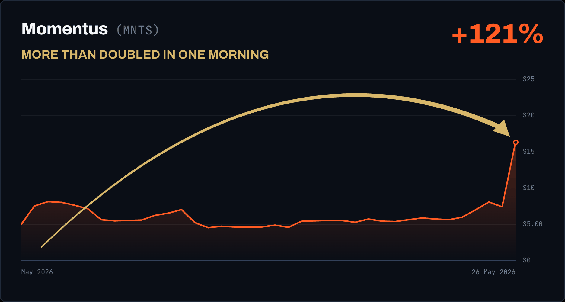 Momentus (MNTS) rose 121%, more than doubling in one morning