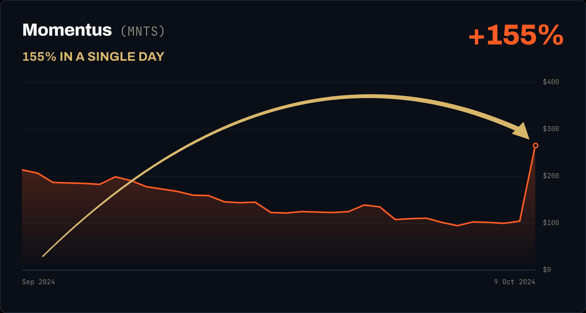 Momentus (MNTS) rose 155% in a single day