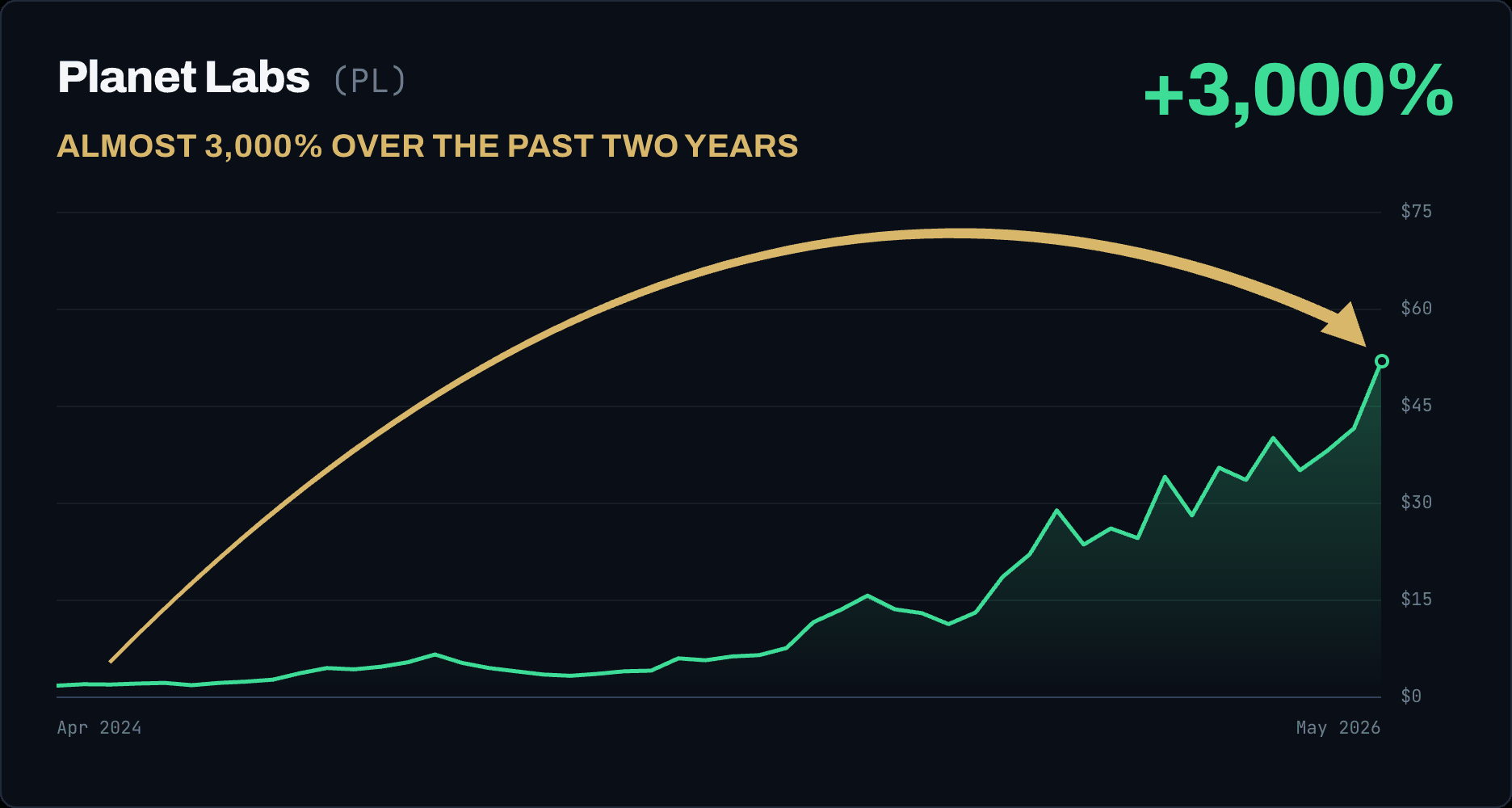Planet Labs (PL) rose 3,000%, almost 3,000% over the past two years