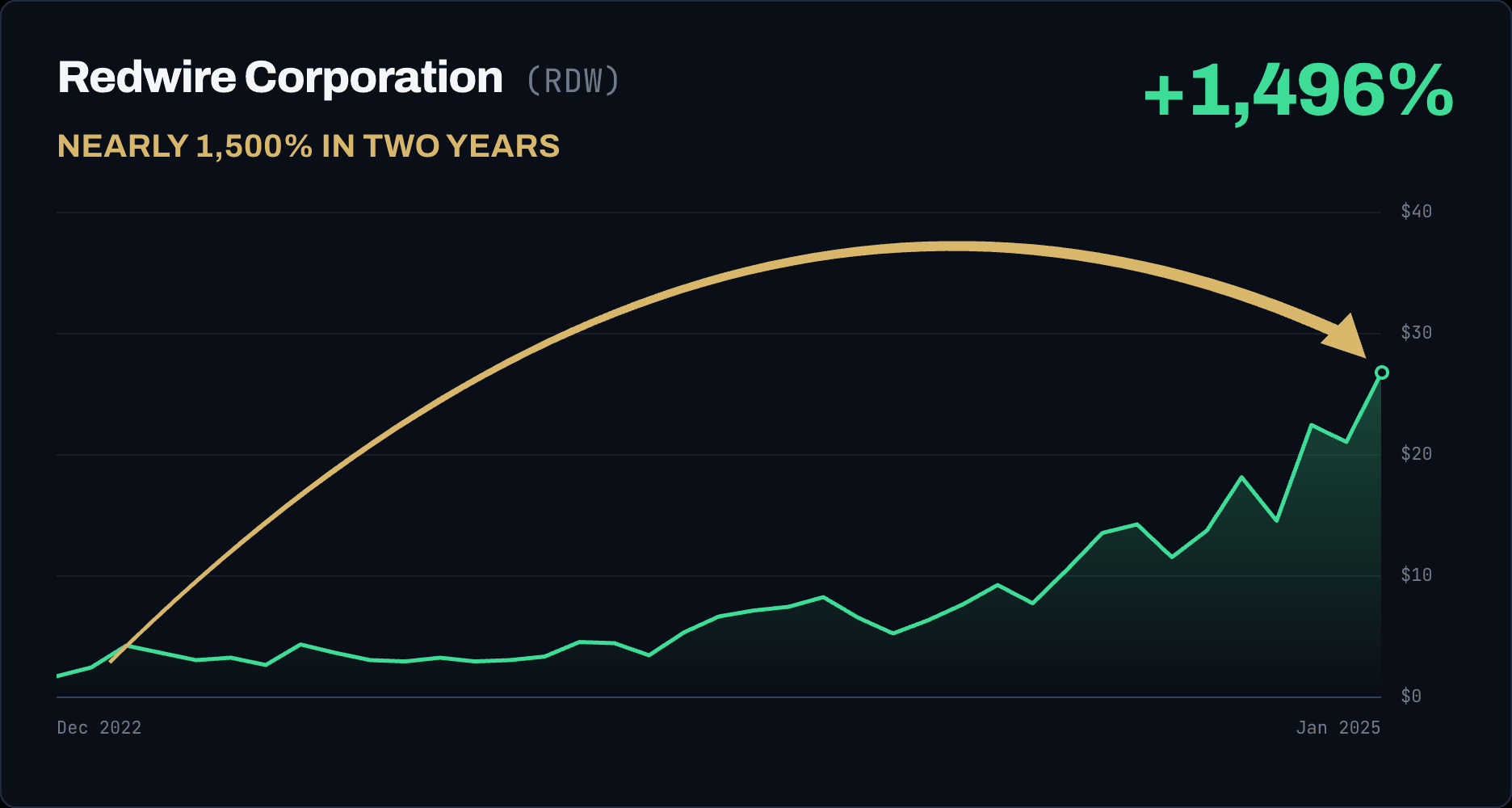 Redwire Corporation (RDW) rose 1,496%, nearly 1,500% in two years