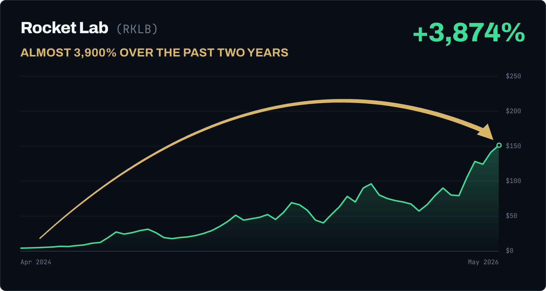 Rocket Lab (RKLB) rose 3,874%, almost 3,900% over the past two years
