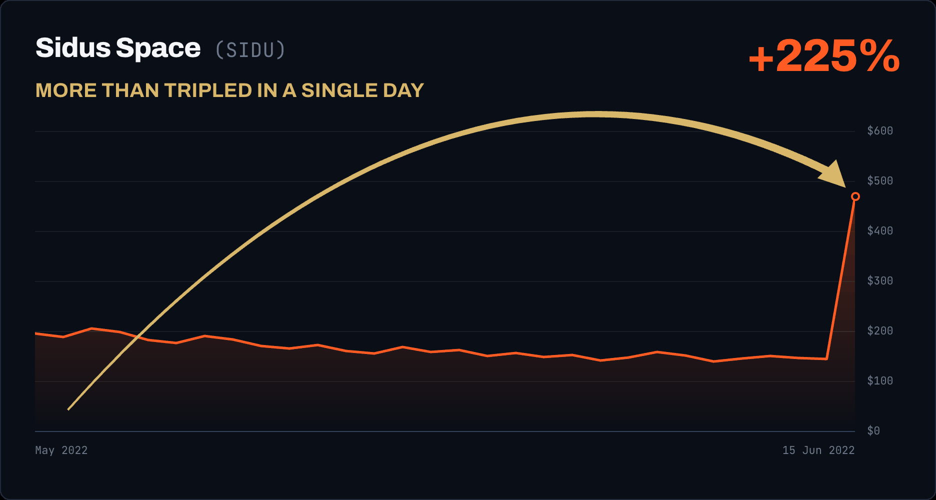 Sidus Space (SIDU) rose 225% in a single day, more than tripling