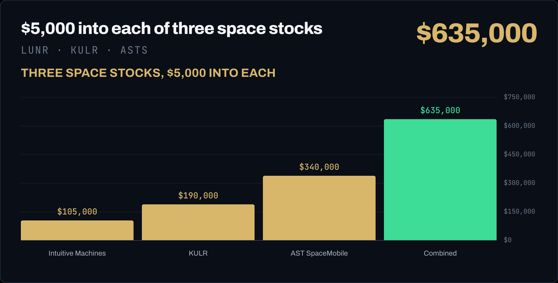 $5,000 into each of Intuitive Machines, KULR and AST SpaceMobile would be worth $635,000 combined